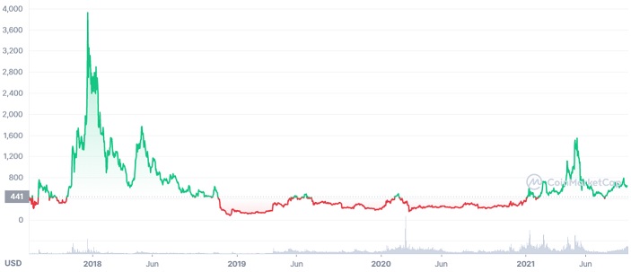 BCH price chart