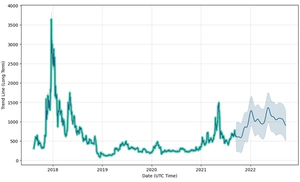 BCH prediction chart