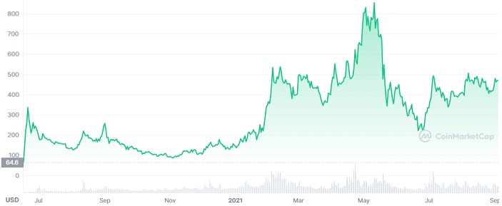 Compound Price Predictions How Much Will Comp Be Worth In 2021 And Beyond Trading Education