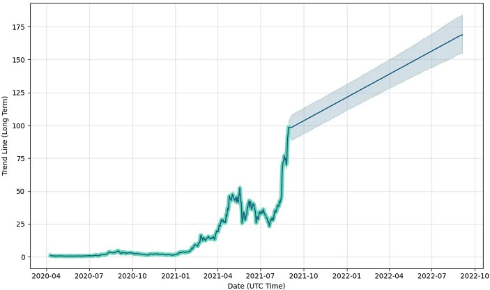 Solana Price Predictions How Much Will Sol Be Worth In 2021 And Beyond Trading Education