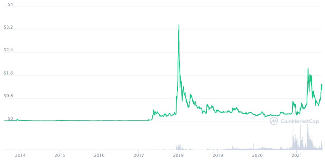 Will Xrp Rise Again 2021 Ripple Xrp Price Prediction Analysis 2021 