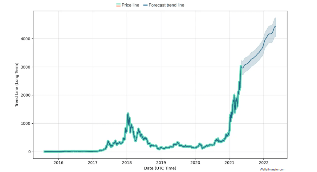 Ethereum Price Predictions How Much Will Eth Be Worth In 2021 And Beyond Trading Education