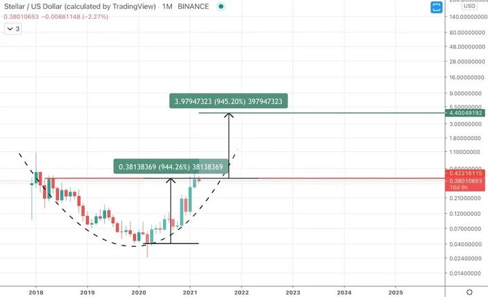 Ripple Vs Stellar Which Crypto Should You Buy In 2021 Trading Education