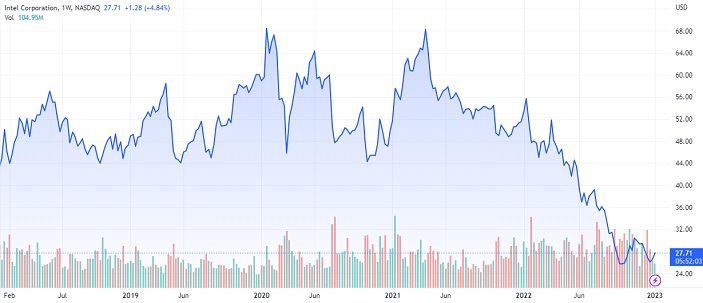 Intel Stock Should You Invest Now