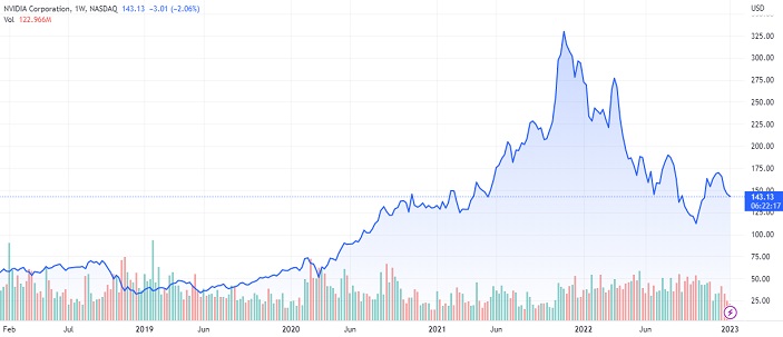 NVIDIA NVDA Stock Price Prediction And Forecast 2023 2030 Trading NVIDIA NVDA Stock Price Prediction And Forecast 2023 2030 Trading