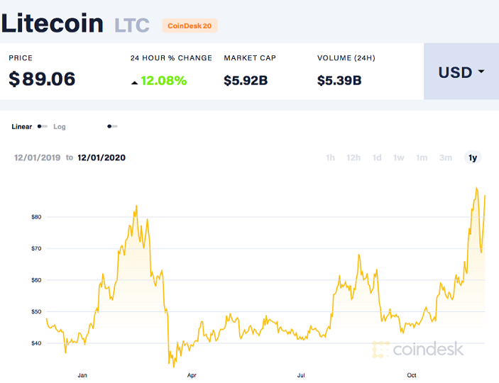 What Will Drive Litecoin Price In 2021 Trading Education