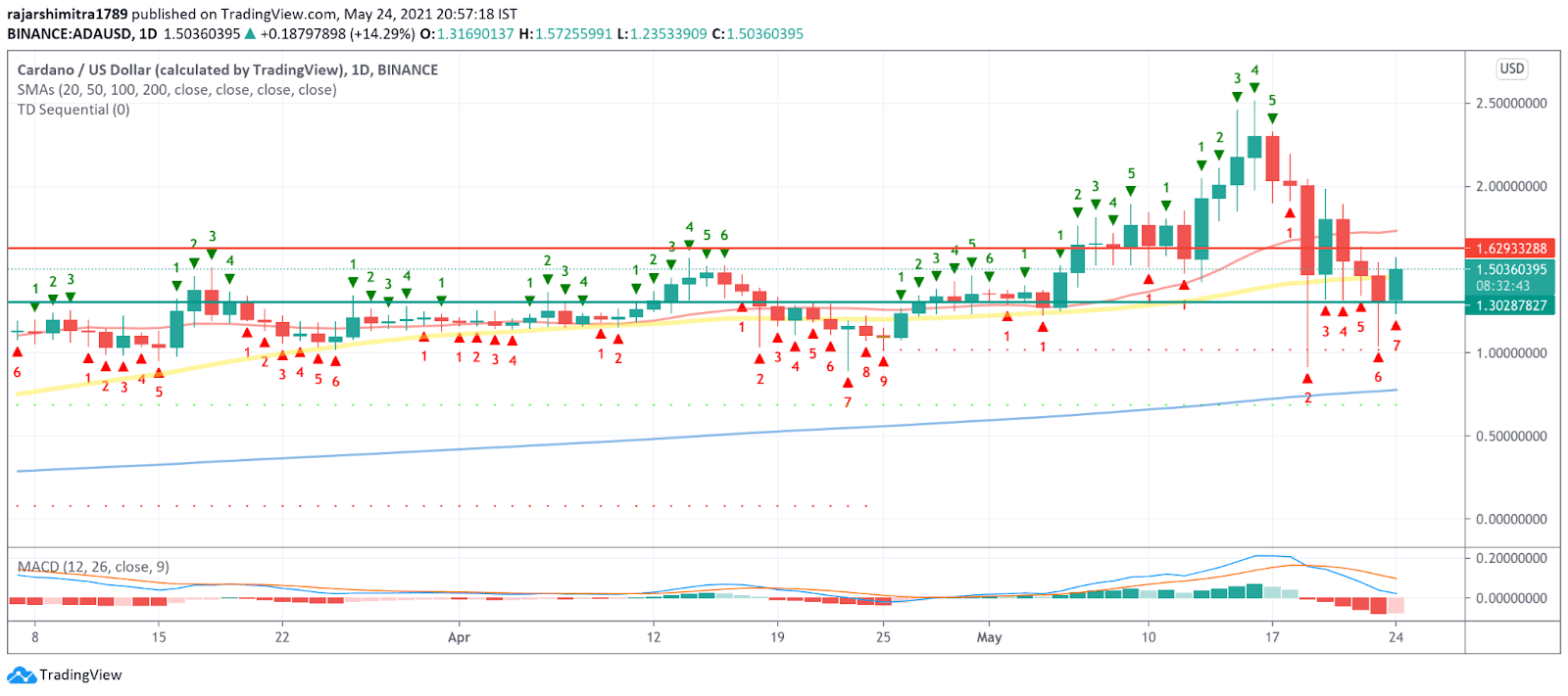 Cardano Price Prediction: ADA Creeps Below 50-day SMA ...