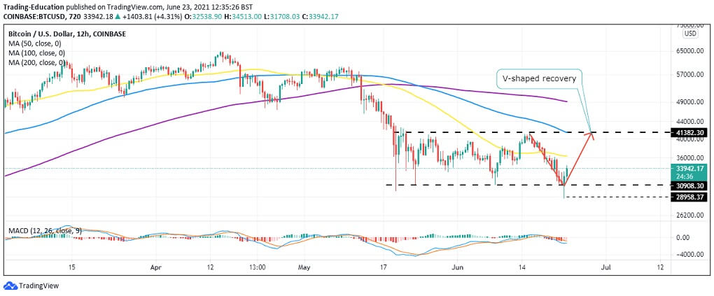 Top 3 Price Prediction Bitcoin Ethereum Bitcoin V Shaped Recovery Aims For 41 000 Trading Education Top 3 Price Prediction Bitcoin Ethereum Bitcoin V Shaped Recovery Aims For 41 000 Trading Education