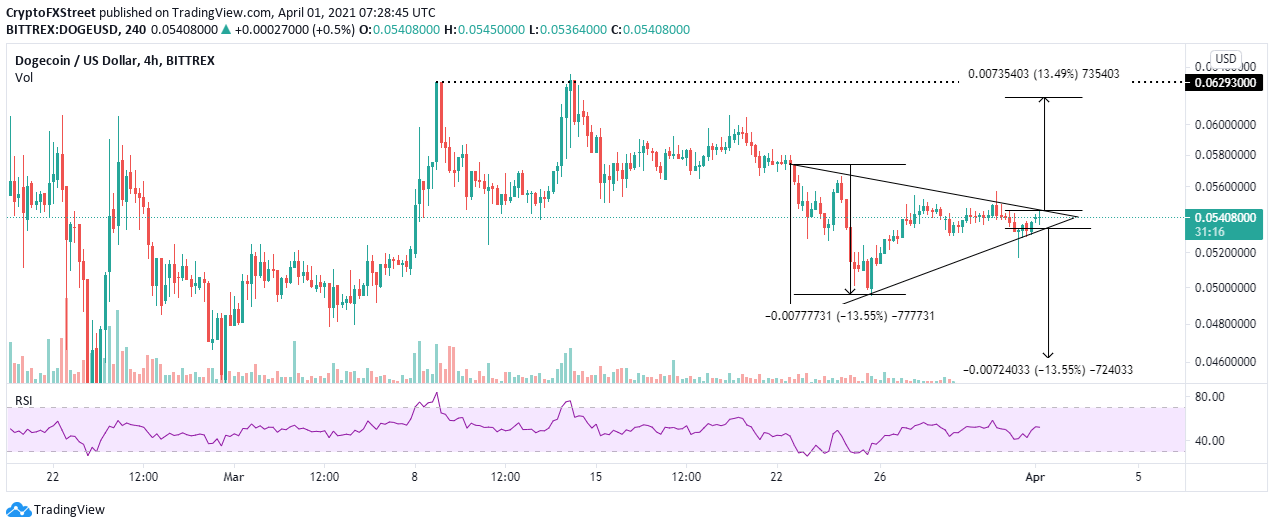 Dogecoin Price Prediction Doge Prepares For 13 5 Upswing Trading Education Dogecoin Price Prediction Doge Prepares For 13 5 Upswing Trading Education