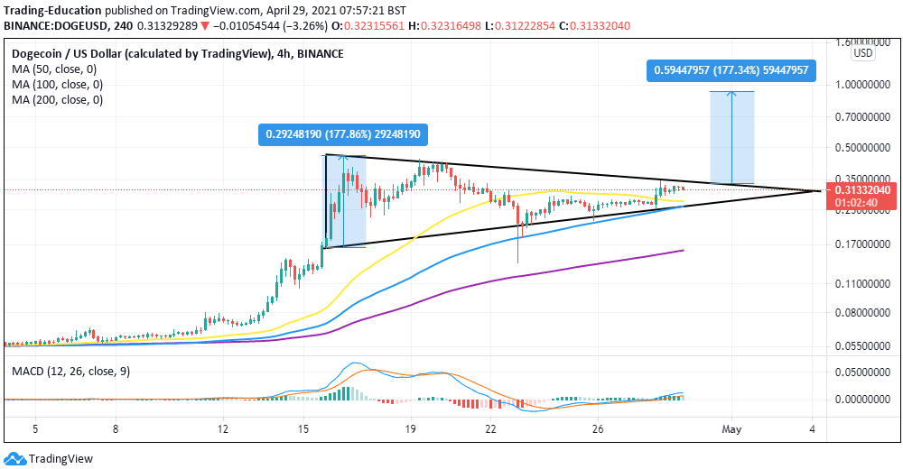 Dogecoin Price Forecast Doge Ballistic Upswing Slows Ahead Of Another Technical Breakout Trading Education Dogecoin Price Forecast Doge Ballistic Upswing Slows Ahead Of Another Technical Breakout Trading Education