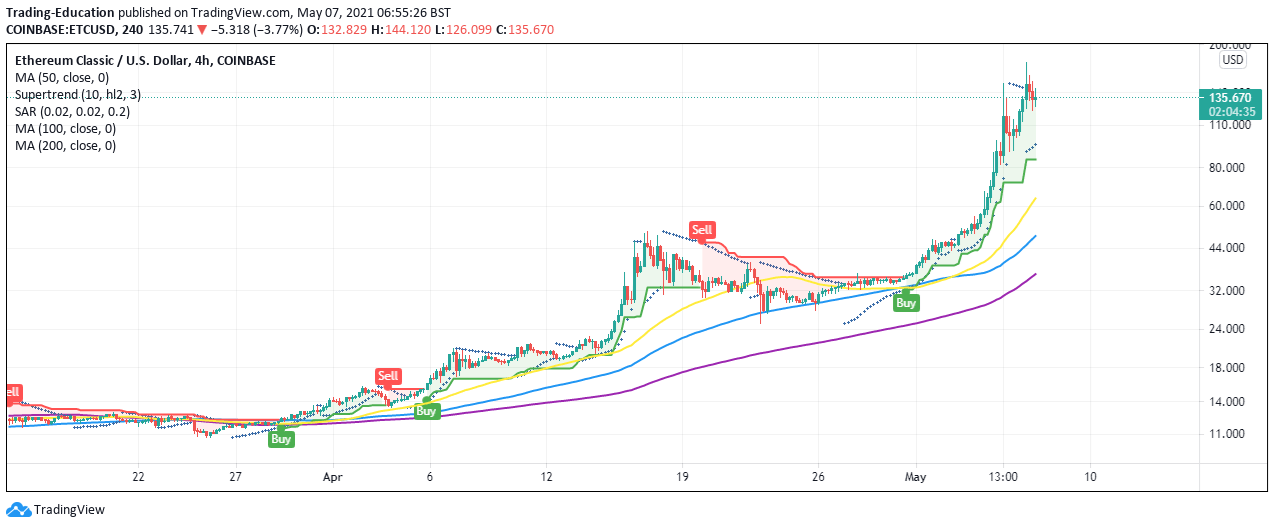 Ethereum Classic Price Analysis Etc 3 030 Rally Unstoppable As Upswing Beyond 200 Looms Trading Education