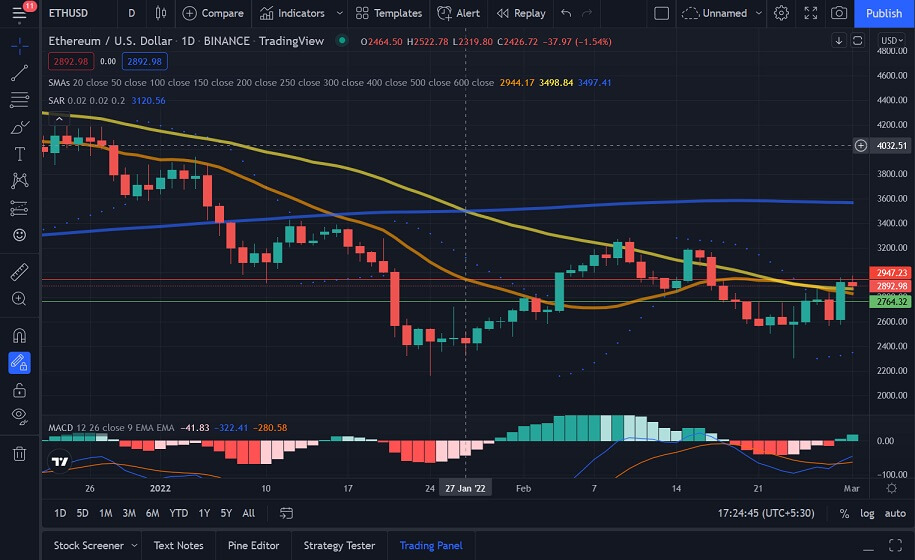Ethereum Price Prediction ETH Back In The Red After Surging To 2900 