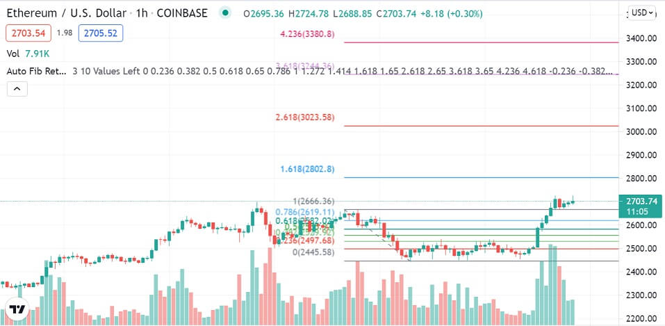 ETH/USD 1-hour chart 080521