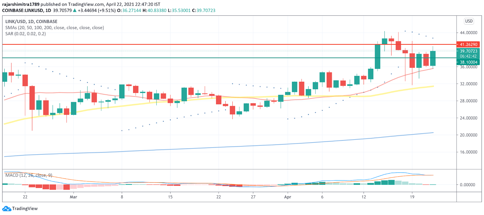 Chainlink LINK Daily Chart