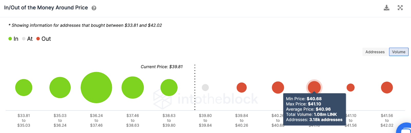 Chainlink LINK Volume Chart
