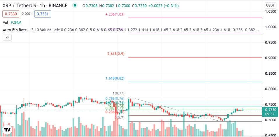 XRP/USD 1-hour chart 080521