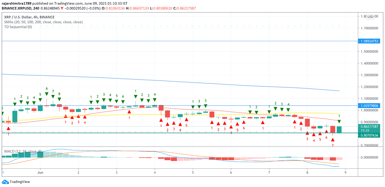 Why Is Ripple Crashing Ripple Technical Analysis Xrp Usd Remains Weak 