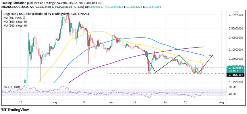Dogecoin Price Prediction Doge Needs To Reclaim 0 2 Before Exploding To 0 26 Trading Education Dogecoin Price Prediction Doge Needs To Reclaim 0 2 Before Exploding To 0 26 Trading Education