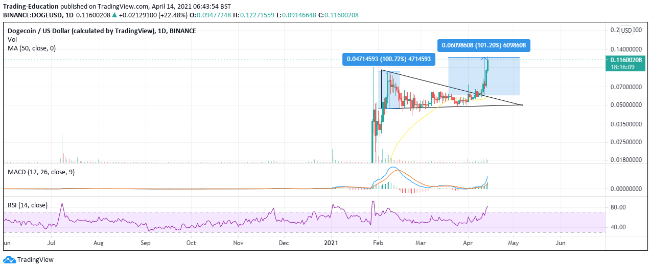Dogecoin Price Prediction Doge Price Claims New Milestone Beyond 0 1 Bulls Insist On Hitting 0 2 Trading Education
