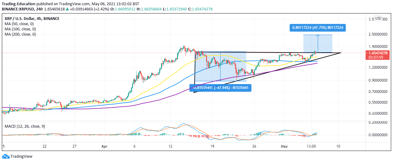 Top 3 Price Prediction Bitcoin Ethereum Ripple Xrp Sales Surge 100 As Citigroup Considers Crypto Services Trading Education
