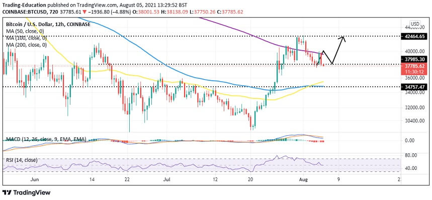 BTC/USD 12-hour chart 080521