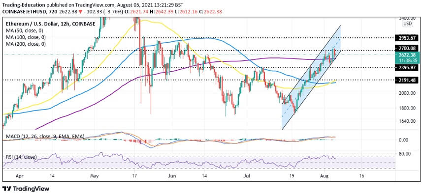 ETH/USD 12-hour chart 080521