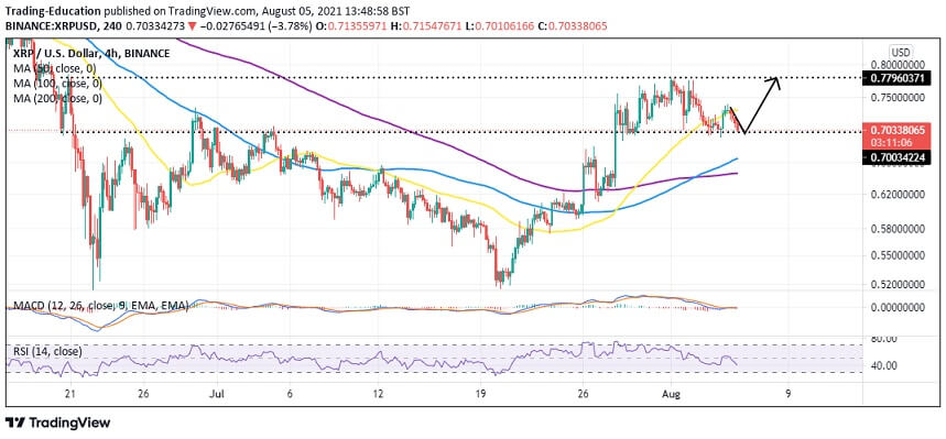 XRP/USD 4-hour chart 080521