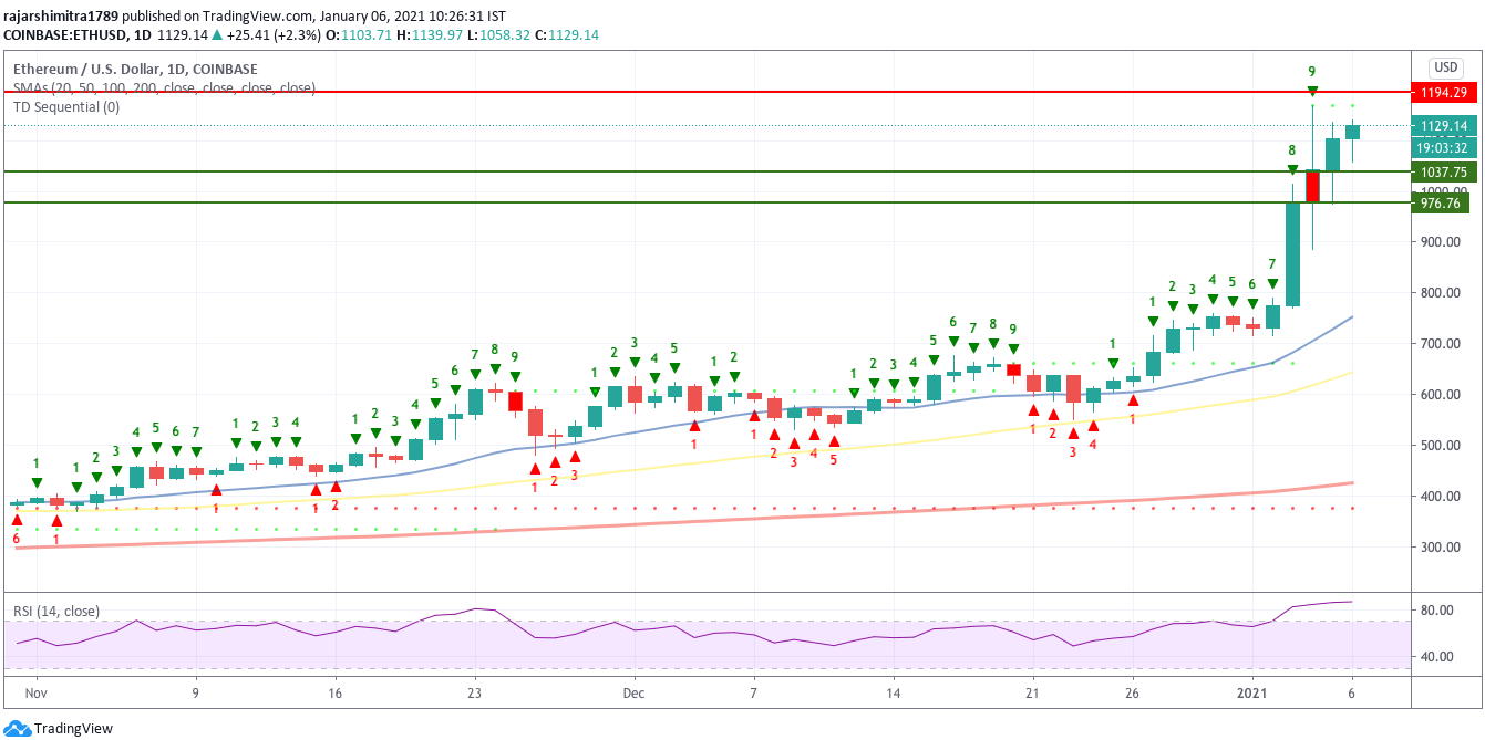 Ethereum Price Trend Analysis : Ethereum Price Analysis Eth Braces For 2 000 Amid Bullish Technical Set Up Forex Crunch - Ethereum price faces bearish after four straight bullish sessions