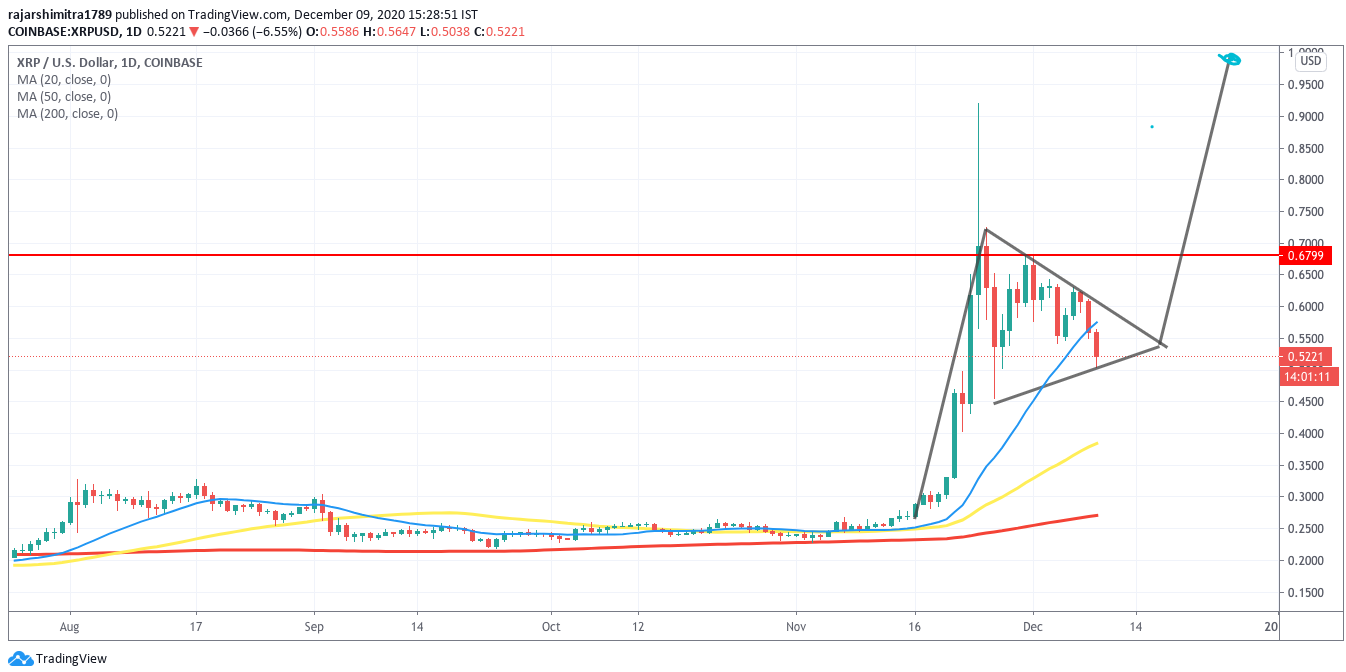 Ripple Price Prediction Xrp Opens Below 20 Day Sma As Bears Remain In Control Trading Education