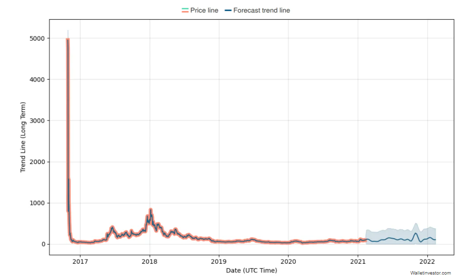 Zcash Price Prediction Forecast — How Much Will Zcash Be Worth In 2021
